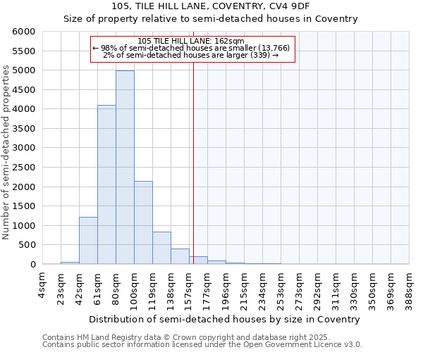 105, TILE HILL LANE, COVENTRY, CV4 9DF: Size of property relative to semi-detached houses houses in Coventry
