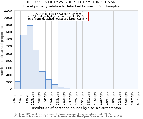 105, UPPER SHIRLEY AVENUE, SOUTHAMPTON, SO15 5NL: Size of property relative to detached houses houses in Southampton