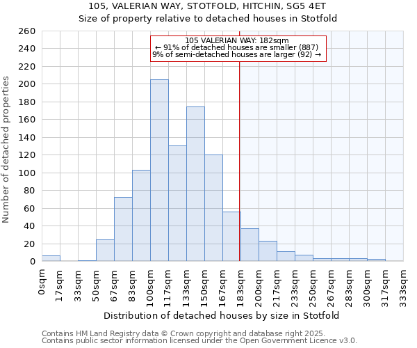 105, VALERIAN WAY, STOTFOLD, HITCHIN, SG5 4ET: Size of property relative to detached houses houses in Stotfold