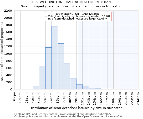 105, WEDDINGTON ROAD, NUNEATON, CV10 0AN: Size of property relative to semi-detached houses houses in Nuneaton