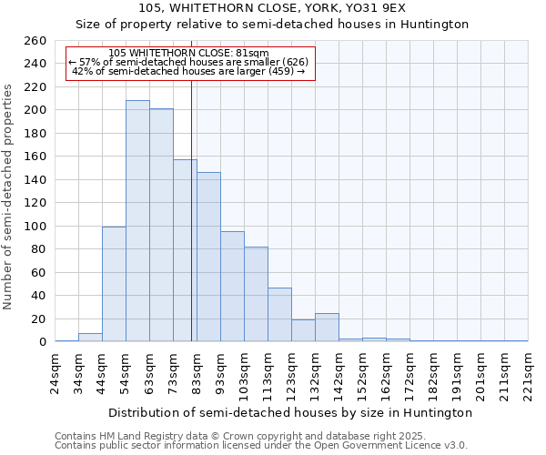 105, WHITETHORN CLOSE, YORK, YO31 9EX: Size of property relative to semi-detached houses houses in Huntington