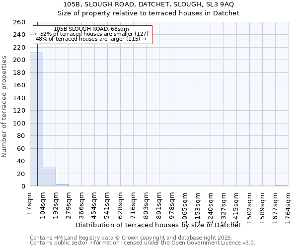 105B, SLOUGH ROAD, DATCHET, SLOUGH, SL3 9AQ: Size of property relative to terraced houses houses in Datchet
