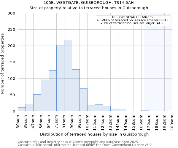 105B, WESTGATE, GUISBOROUGH, TS14 6AH: Size of property relative to terraced houses houses in Guisborough