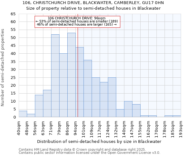 106, CHRISTCHURCH DRIVE, BLACKWATER, CAMBERLEY, GU17 0HN: Size of property relative to semi-detached houses houses in Blackwater