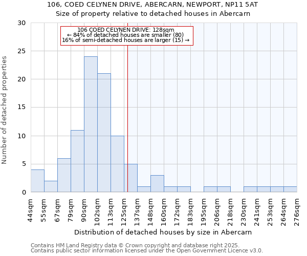 106, COED CELYNEN DRIVE, ABERCARN, NEWPORT, NP11 5AT: Size of property relative to detached houses houses in Abercarn