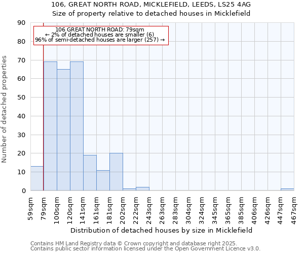 106, GREAT NORTH ROAD, MICKLEFIELD, LEEDS, LS25 4AG: Size of property relative to detached houses houses in Micklefield