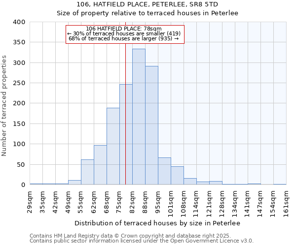 106, HATFIELD PLACE, PETERLEE, SR8 5TD: Size of property relative to terraced houses houses in Peterlee