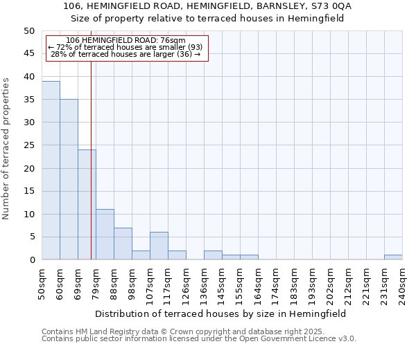 106, HEMINGFIELD ROAD, HEMINGFIELD, BARNSLEY, S73 0QA: Size of property relative to terraced houses houses in Hemingfield