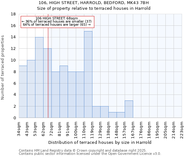 106, HIGH STREET, HARROLD, BEDFORD, MK43 7BH: Size of property relative to terraced houses houses in Harrold