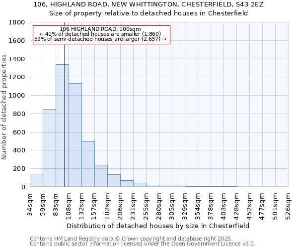 106, HIGHLAND ROAD, NEW WHITTINGTON, CHESTERFIELD, S43 2EZ: Size of property relative to detached houses houses in Chesterfield
