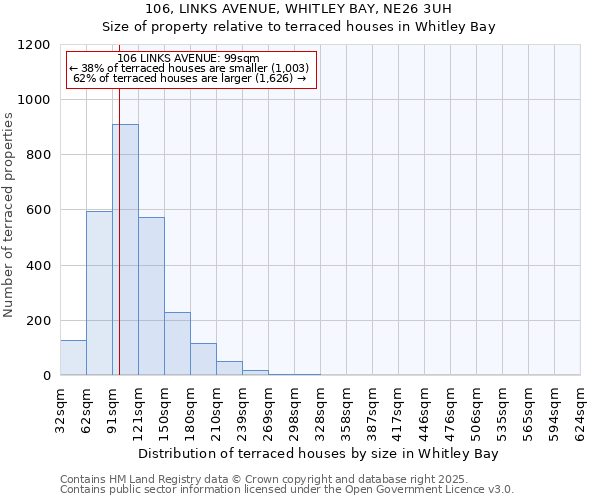 106, LINKS AVENUE, WHITLEY BAY, NE26 3UH: Size of property relative to terraced houses houses in Whitley Bay