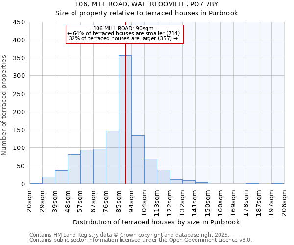 106, MILL ROAD, WATERLOOVILLE, PO7 7BY: Size of property relative to terraced houses houses in Purbrook