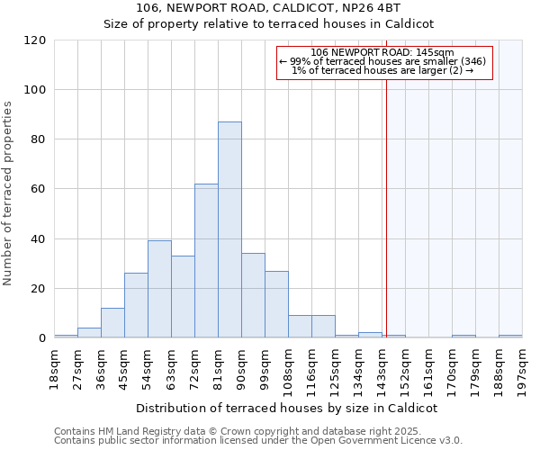 106, NEWPORT ROAD, CALDICOT, NP26 4BT: Size of property relative to terraced houses houses in Caldicot