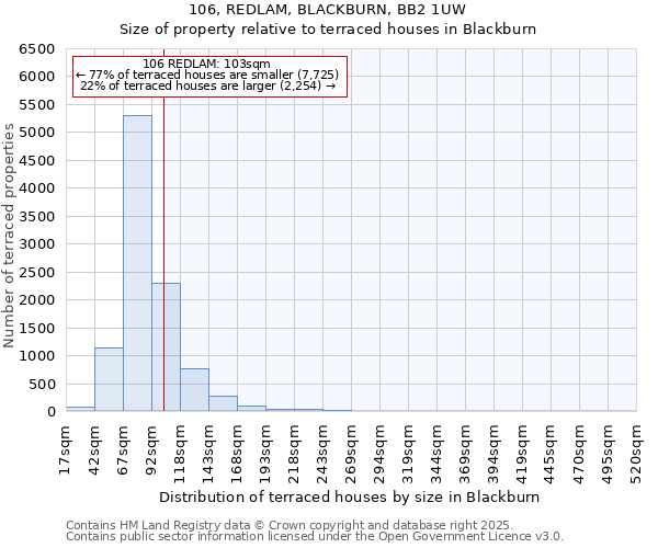 106, REDLAM, BLACKBURN, BB2 1UW: Size of property relative to terraced houses houses in Blackburn
