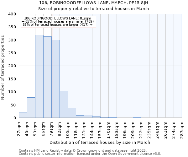 106, ROBINGOODFELLOWS LANE, MARCH, PE15 8JH: Size of property relative to terraced houses houses in March