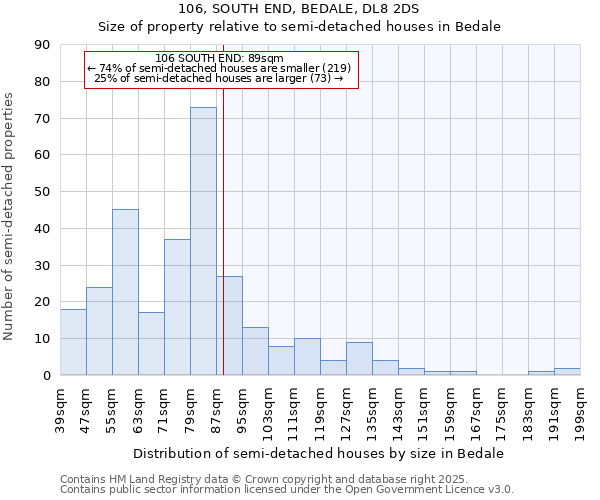 106, SOUTH END, BEDALE, DL8 2DS: Size of property relative to semi-detached houses houses in Bedale