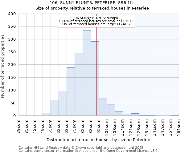 106, SUNNY BLUNTS, PETERLEE, SR8 1LL: Size of property relative to terraced houses houses in Peterlee