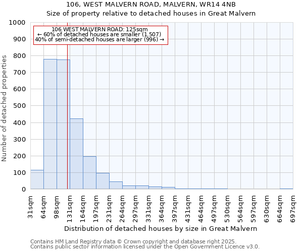 106, WEST MALVERN ROAD, MALVERN, WR14 4NB: Size of property relative to detached houses houses in Great Malvern