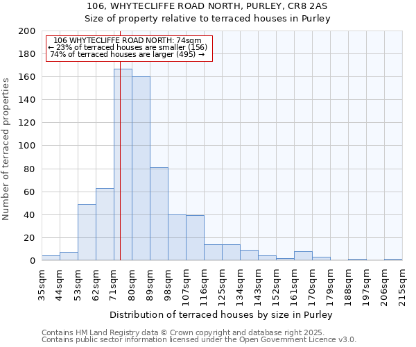 106, WHYTECLIFFE ROAD NORTH, PURLEY, CR8 2AS: Size of property relative to terraced houses houses in Purley