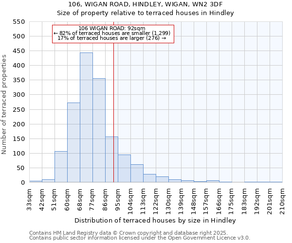106, WIGAN ROAD, HINDLEY, WIGAN, WN2 3DF: Size of property relative to terraced houses houses in Hindley