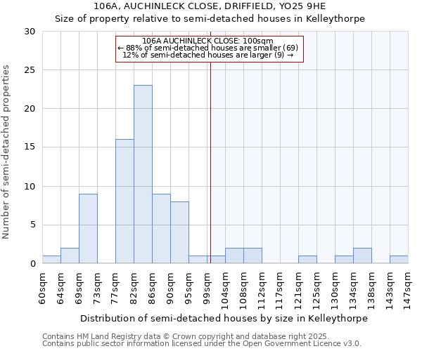 106A, AUCHINLECK CLOSE, DRIFFIELD, YO25 9HE: Size of property relative to semi-detached houses houses in Kelleythorpe