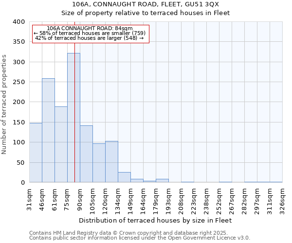 106A, CONNAUGHT ROAD, FLEET, GU51 3QX: Size of property relative to terraced houses houses in Fleet