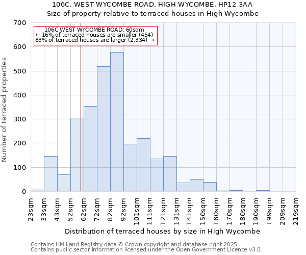 106C, WEST WYCOMBE ROAD, HIGH WYCOMBE, HP12 3AA: Size of property relative to terraced houses houses in High Wycombe