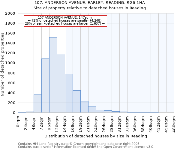 107, ANDERSON AVENUE, EARLEY, READING, RG6 1HA: Size of property relative to detached houses houses in Reading