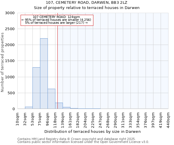 107, CEMETERY ROAD, DARWEN, BB3 2LZ: Size of property relative to terraced houses houses in Darwen