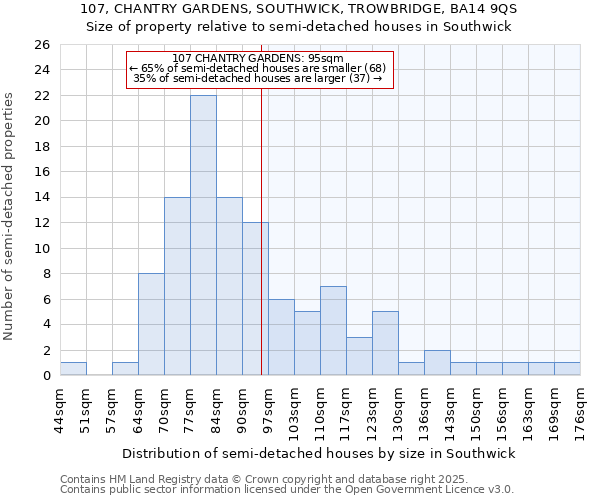 107, CHANTRY GARDENS, SOUTHWICK, TROWBRIDGE, BA14 9QS: Size of property relative to semi-detached houses houses in Southwick