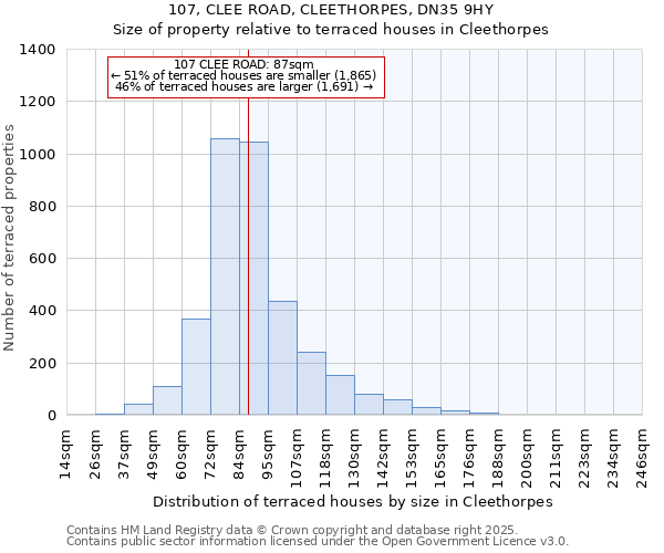 107, CLEE ROAD, CLEETHORPES, DN35 9HY: Size of property relative to terraced houses houses in Cleethorpes