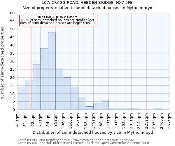 107, CRAGG ROAD, HEBDEN BRIDGE, HX7 5FB: Size of property relative to semi-detached houses houses in Mytholmroyd