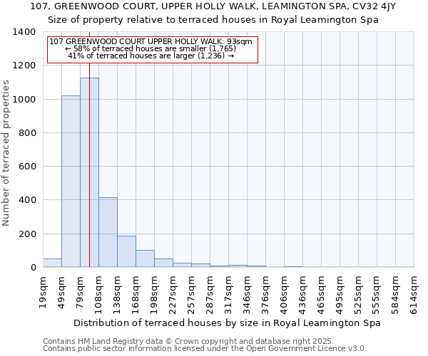 107, GREENWOOD COURT, UPPER HOLLY WALK, LEAMINGTON SPA, CV32 4JY: Size of property relative to terraced houses houses in Royal Leamington Spa