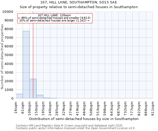 107, HILL LANE, SOUTHAMPTON, SO15 5AE: Size of property relative to semi-detached houses houses in Southampton