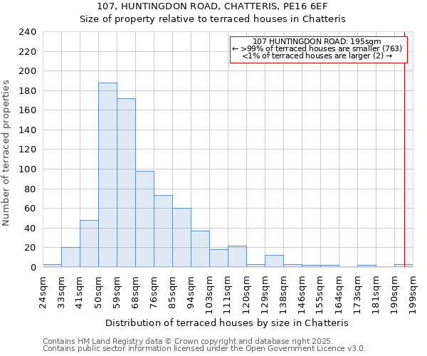 107, HUNTINGDON ROAD, CHATTERIS, PE16 6EF: Size of property relative to terraced houses houses in Chatteris