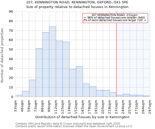 107, KENNINGTON ROAD, KENNINGTON, OXFORD, OX1 5PE: Size of property relative to detached houses houses in Kennington