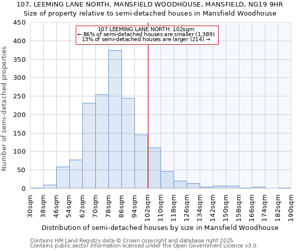 107, LEEMING LANE NORTH, MANSFIELD WOODHOUSE, MANSFIELD, NG19 9HR: Size of property relative to semi-detached houses houses in Mansfield Woodhouse