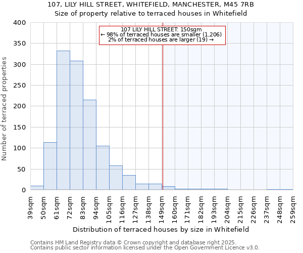 107, LILY HILL STREET, WHITEFIELD, MANCHESTER, M45 7RB: Size of property relative to terraced houses houses in Whitefield