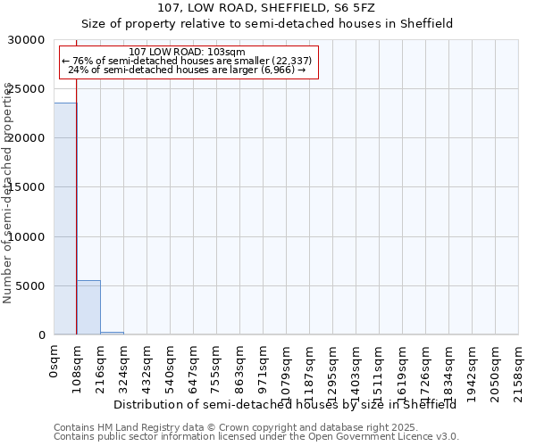 107, LOW ROAD, SHEFFIELD, S6 5FZ: Size of property relative to semi-detached houses houses in Sheffield