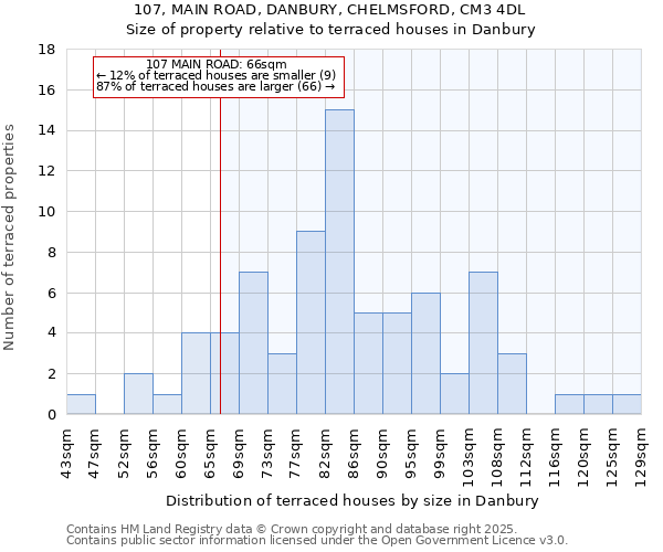 107, MAIN ROAD, DANBURY, CHELMSFORD, CM3 4DL: Size of property relative to terraced houses houses in Danbury