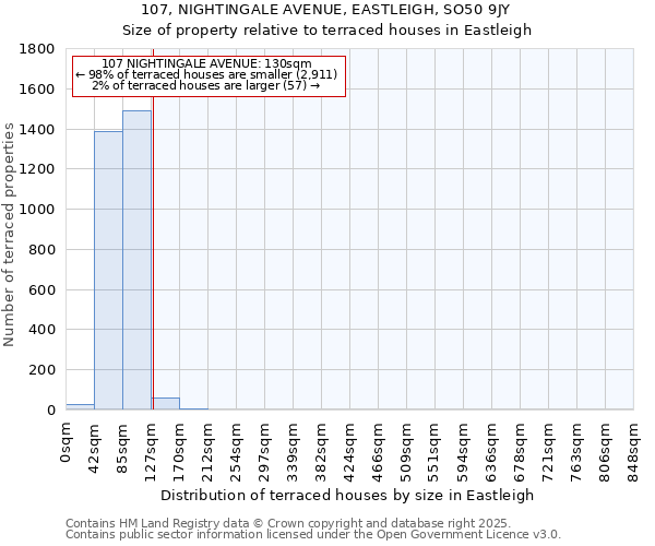 107, NIGHTINGALE AVENUE, EASTLEIGH, SO50 9JY: Size of property relative to terraced houses houses in Eastleigh