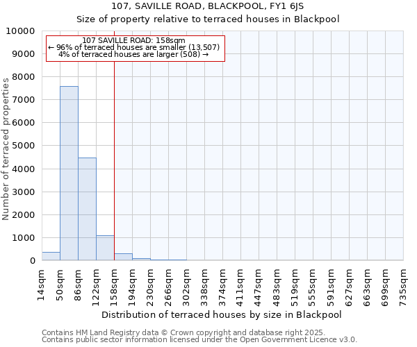 107, SAVILLE ROAD, BLACKPOOL, FY1 6JS: Size of property relative to terraced houses houses in Blackpool