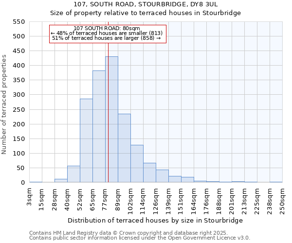 107, SOUTH ROAD, STOURBRIDGE, DY8 3UL: Size of property relative to terraced houses houses in Stourbridge