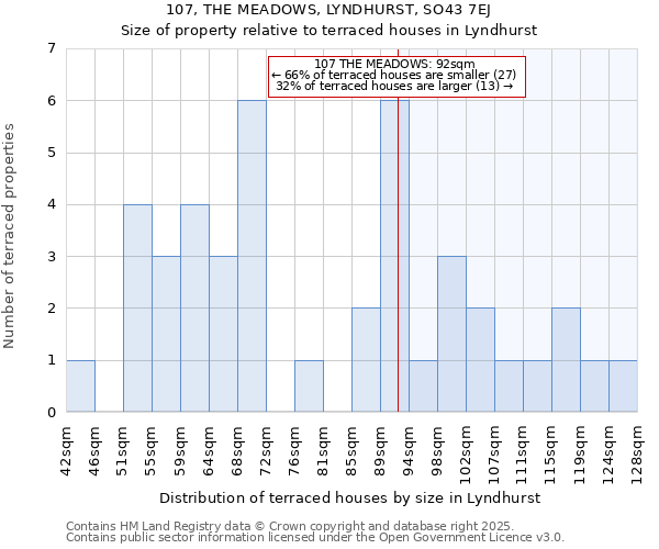 107, THE MEADOWS, LYNDHURST, SO43 7EJ: Size of property relative to terraced houses houses in Lyndhurst