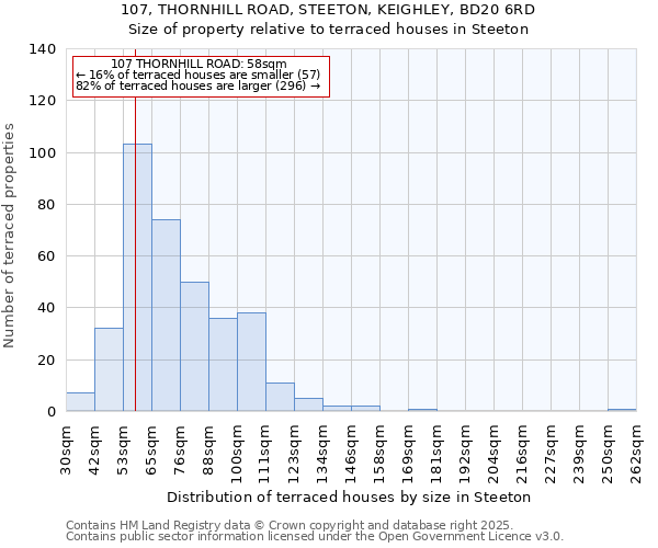 107, THORNHILL ROAD, STEETON, KEIGHLEY, BD20 6RD: Size of property relative to terraced houses houses in Steeton