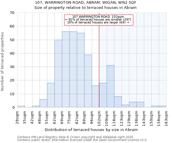 107, WARRINGTON ROAD, ABRAM, WIGAN, WN2 5QF: Size of property relative to terraced houses houses in Abram