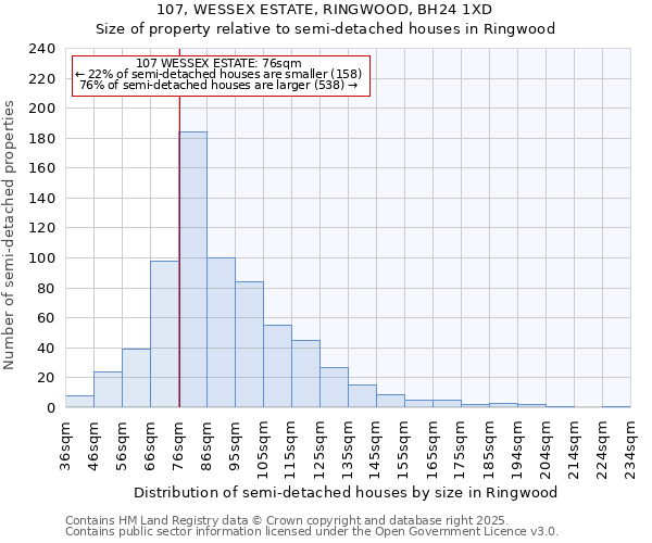 107, WESSEX ESTATE, RINGWOOD, BH24 1XD: Size of property relative to semi-detached houses houses in Ringwood