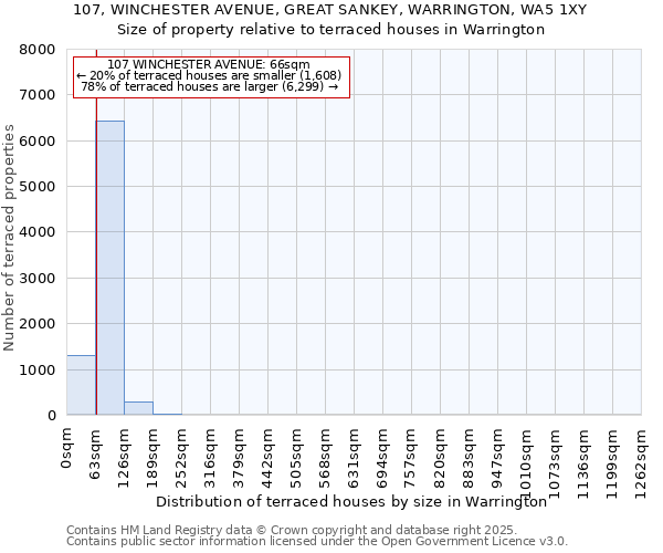 107, WINCHESTER AVENUE, GREAT SANKEY, WARRINGTON, WA5 1XY: Size of property relative to terraced houses houses in Warrington