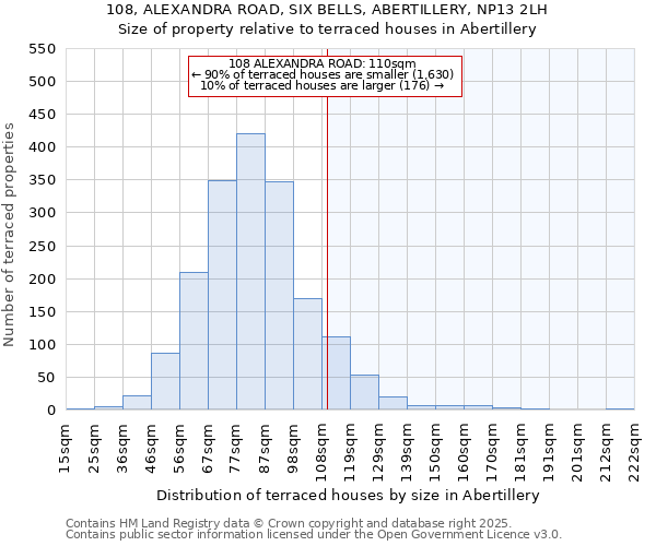 108, ALEXANDRA ROAD, SIX BELLS, ABERTILLERY, NP13 2LH: Size of property relative to terraced houses houses in Abertillery