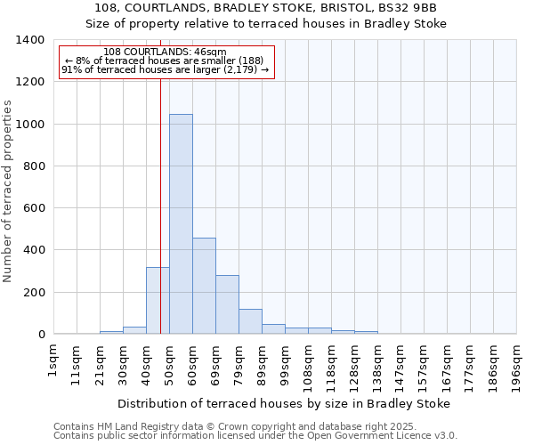 108, COURTLANDS, BRADLEY STOKE, BRISTOL, BS32 9BB: Size of property relative to terraced houses houses in Bradley Stoke